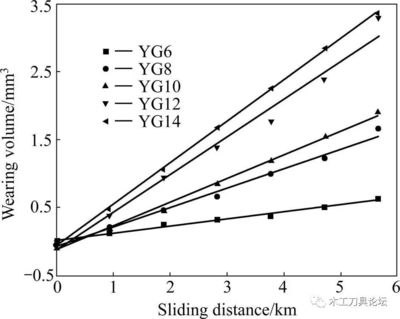 鈷含量對粗晶硬質(zhì)合金磨損性能的影響
